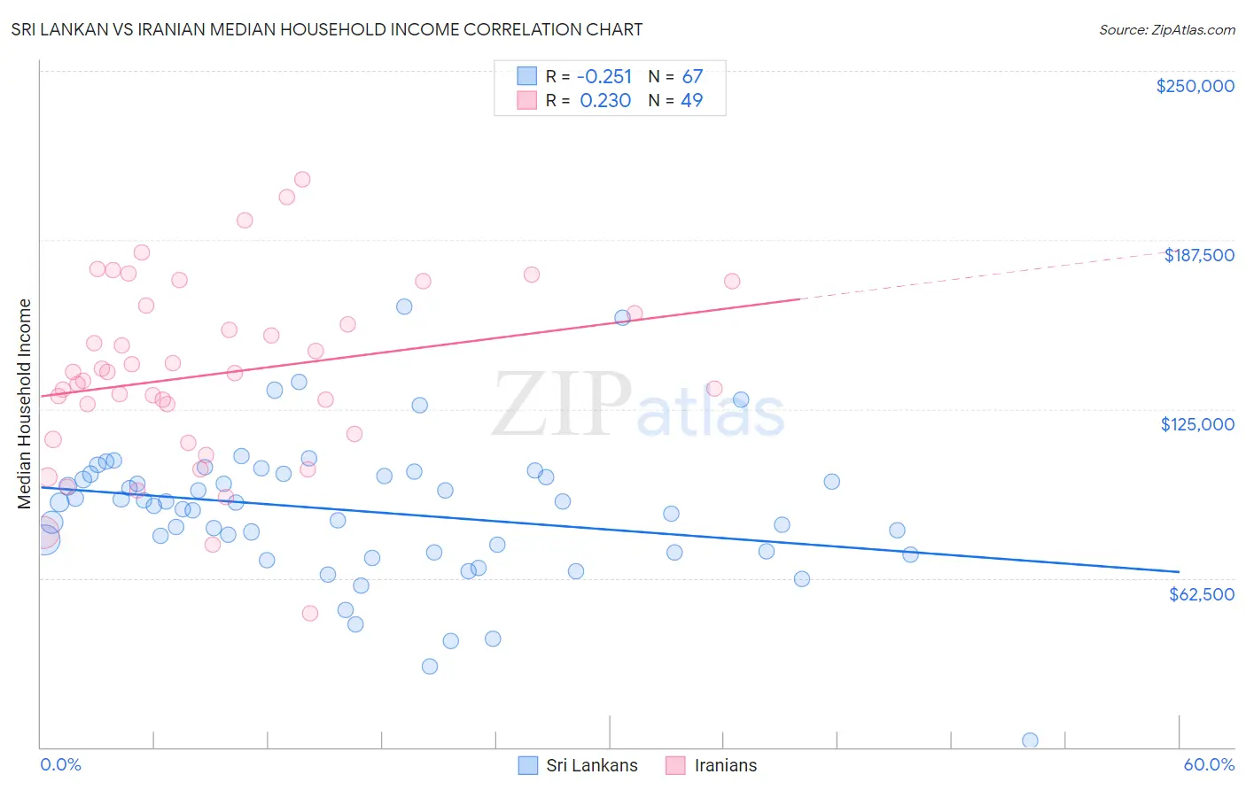 Sri Lankan vs Iranian Median Household Income