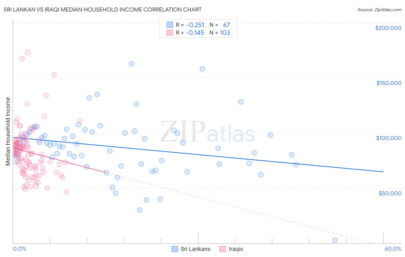 Sri Lankan vs Iraqi Median Household Income