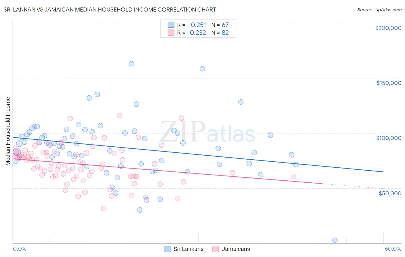 Sri Lankan vs Jamaican Median Household Income