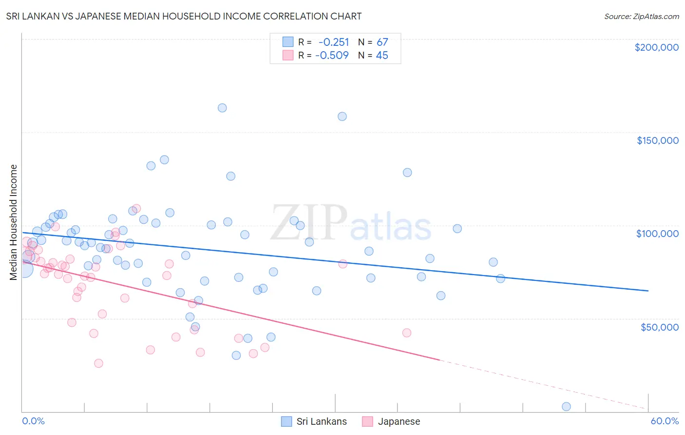 Sri Lankan vs Japanese Median Household Income