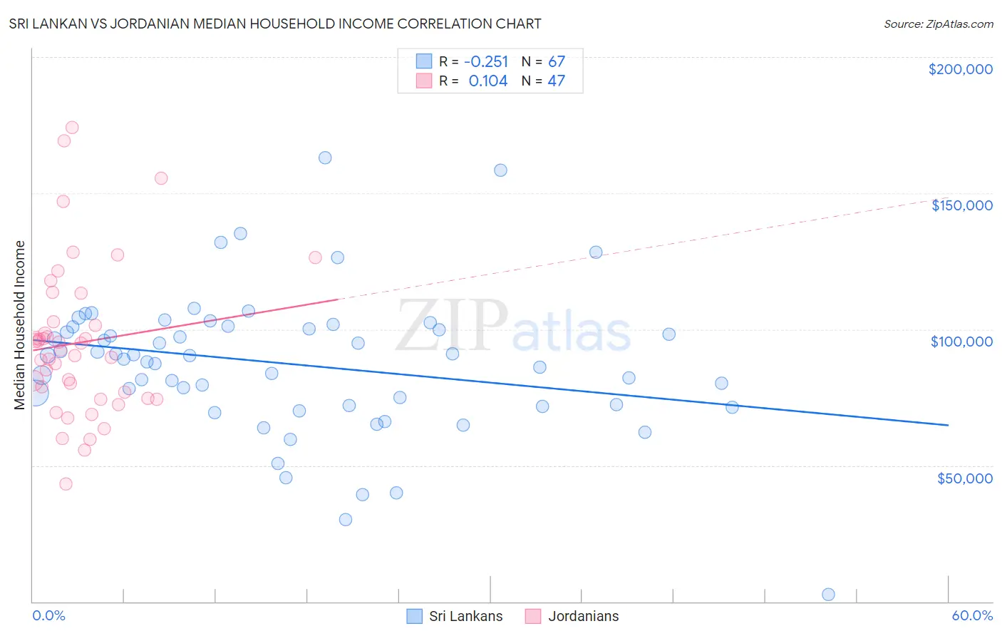 Sri Lankan vs Jordanian Median Household Income
