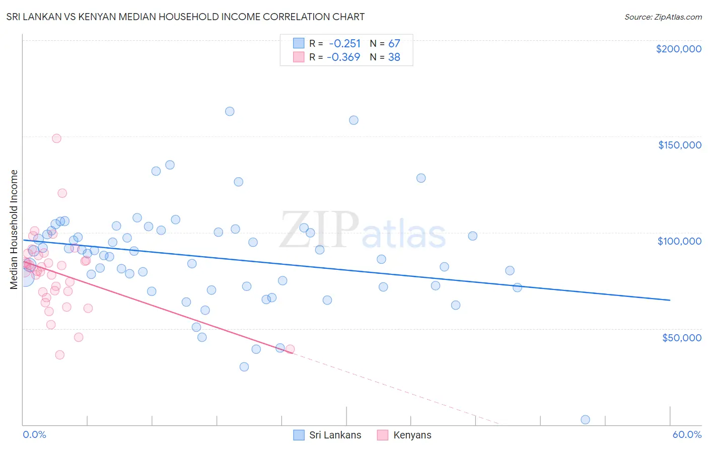 Sri Lankan vs Kenyan Median Household Income