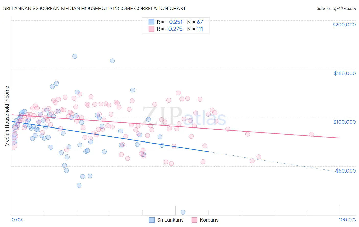 Sri Lankan vs Korean Median Household Income