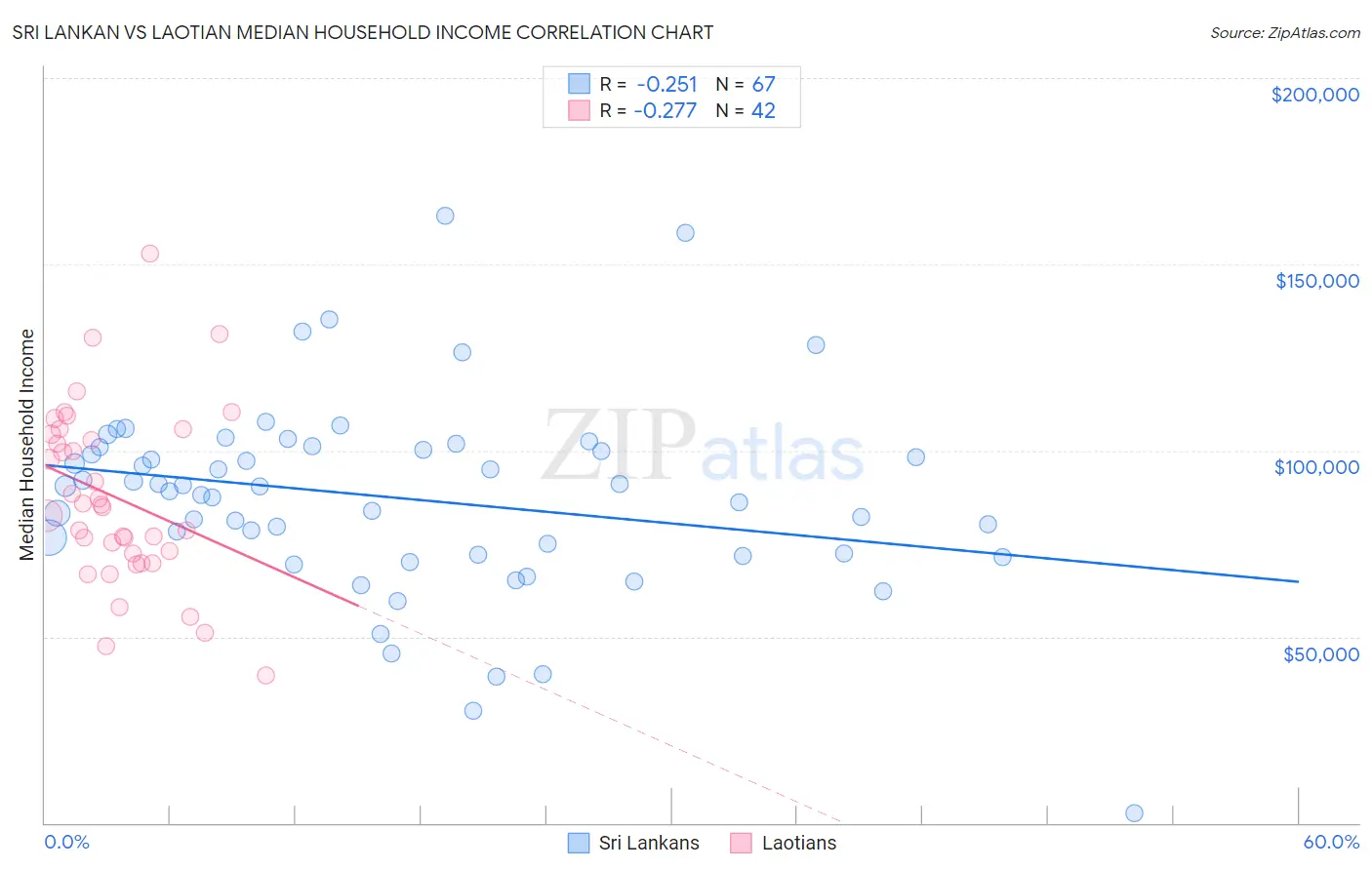 Sri Lankan vs Laotian Median Household Income