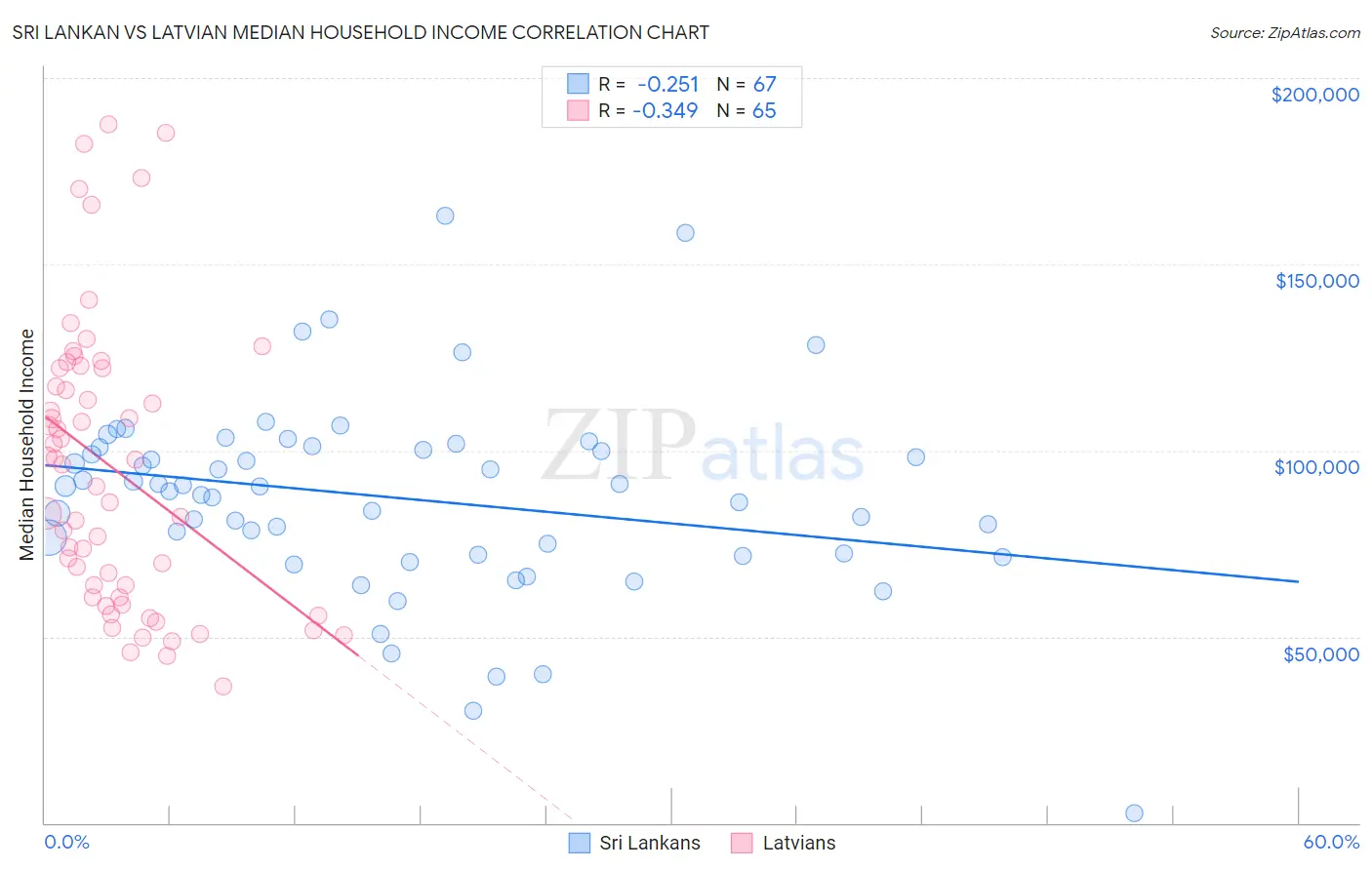 Sri Lankan vs Latvian Median Household Income