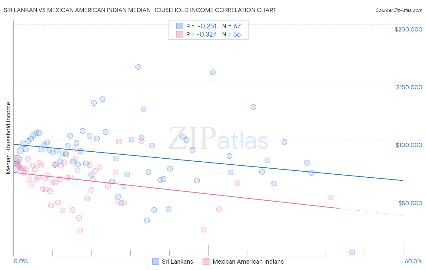 Sri Lankan vs Mexican American Indian Median Household Income