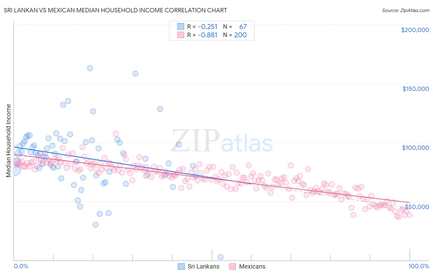 Sri Lankan vs Mexican Median Household Income