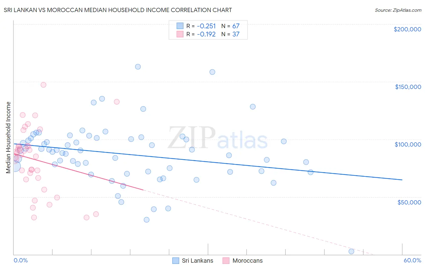 Sri Lankan vs Moroccan Median Household Income