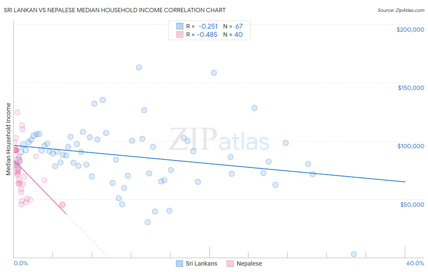 Sri Lankan vs Nepalese Median Household Income