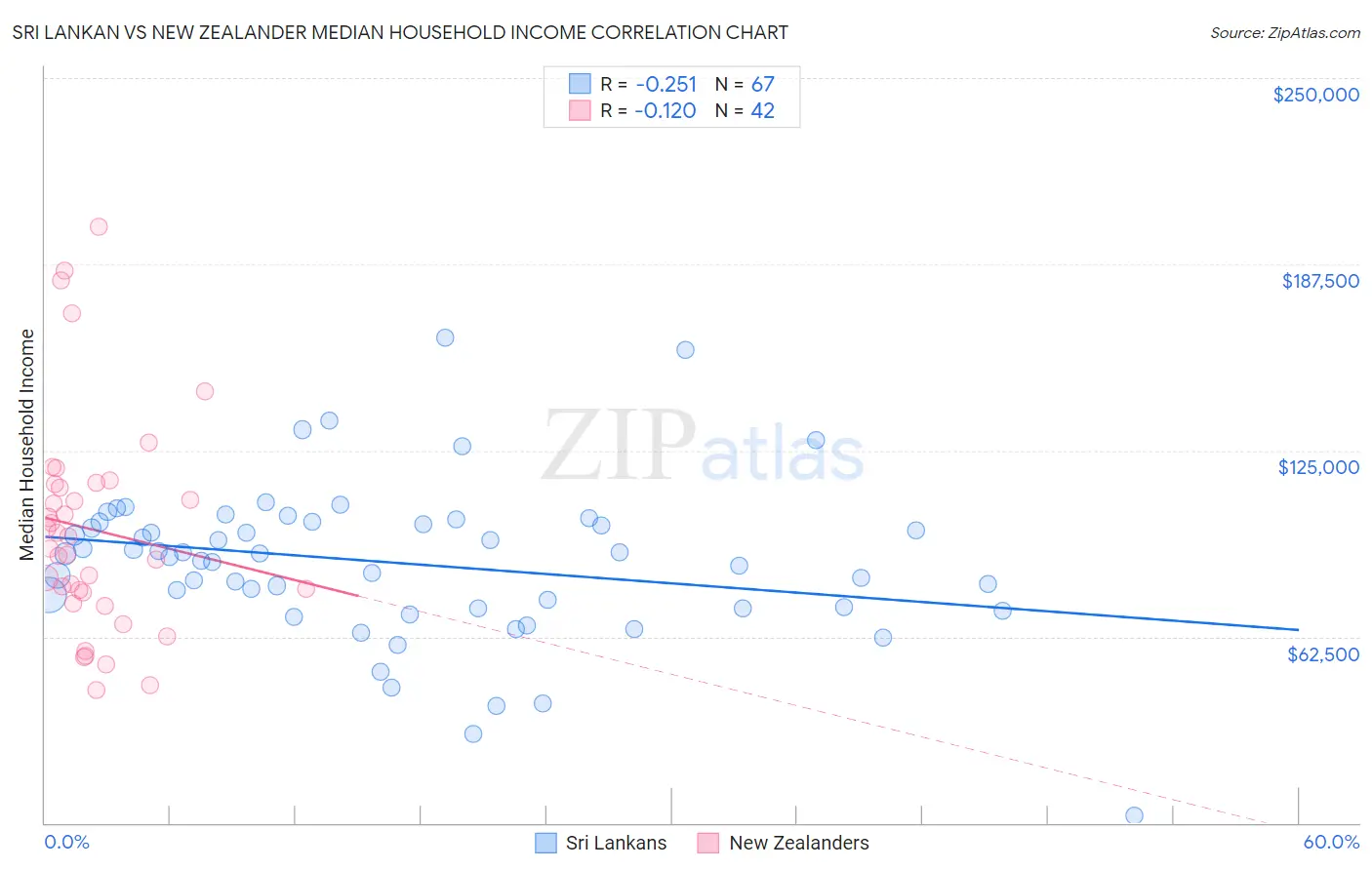 Sri Lankan vs New Zealander Median Household Income