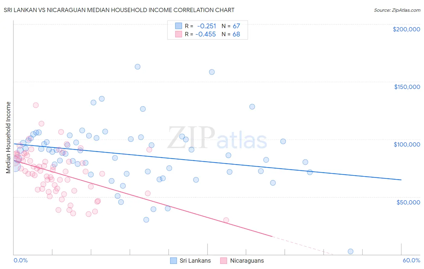 Sri Lankan vs Nicaraguan Median Household Income