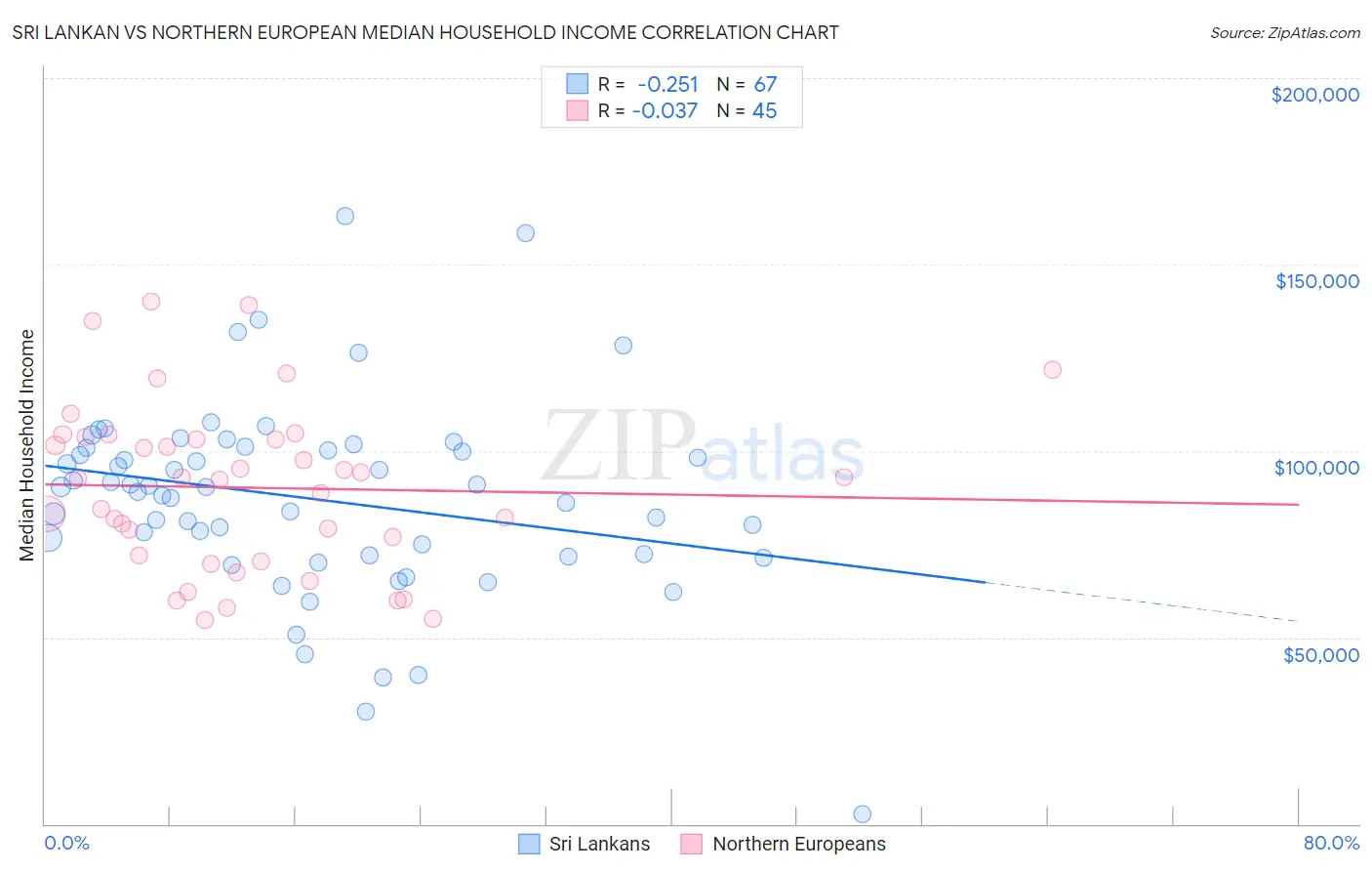 Sri Lankan vs Northern European Median Household Income