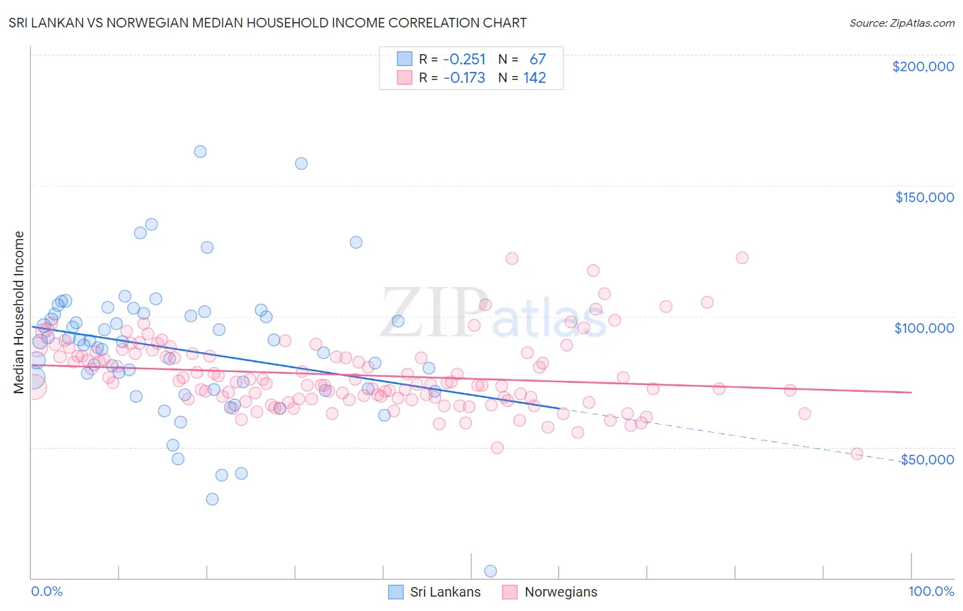 Sri Lankan vs Norwegian Median Household Income