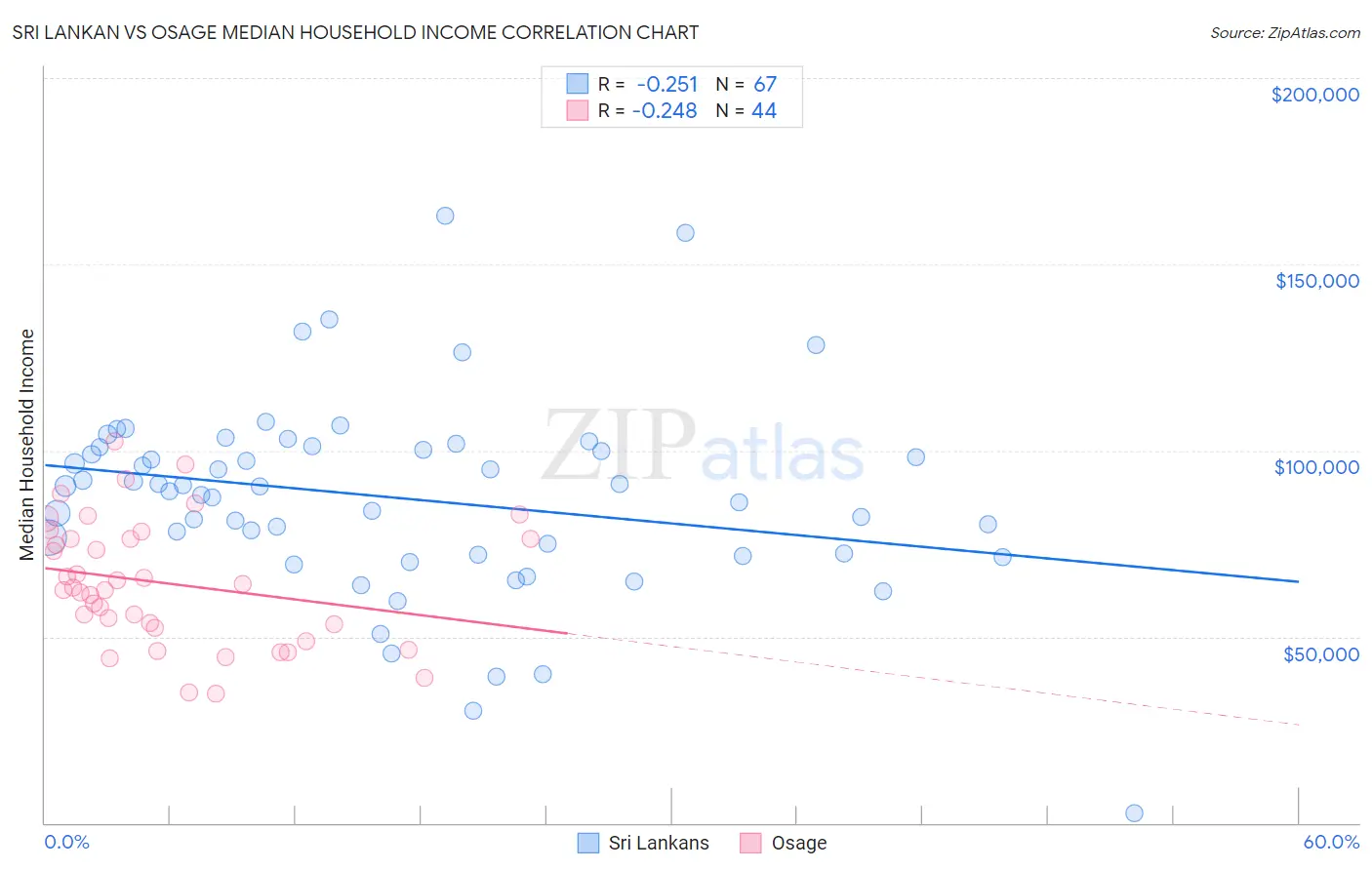Sri Lankan vs Osage Median Household Income