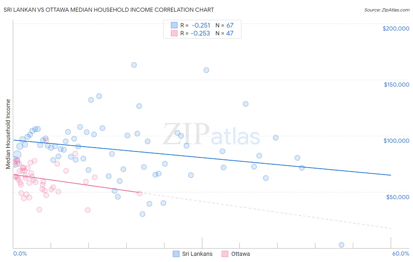 Sri Lankan vs Ottawa Median Household Income