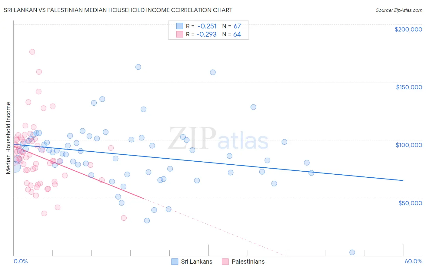 Sri Lankan vs Palestinian Median Household Income