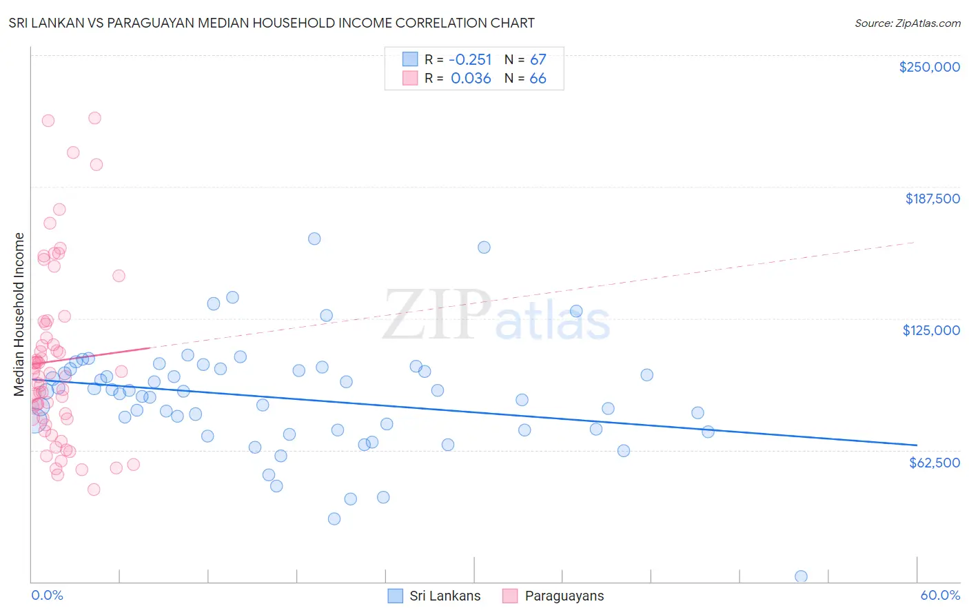 Sri Lankan vs Paraguayan Median Household Income