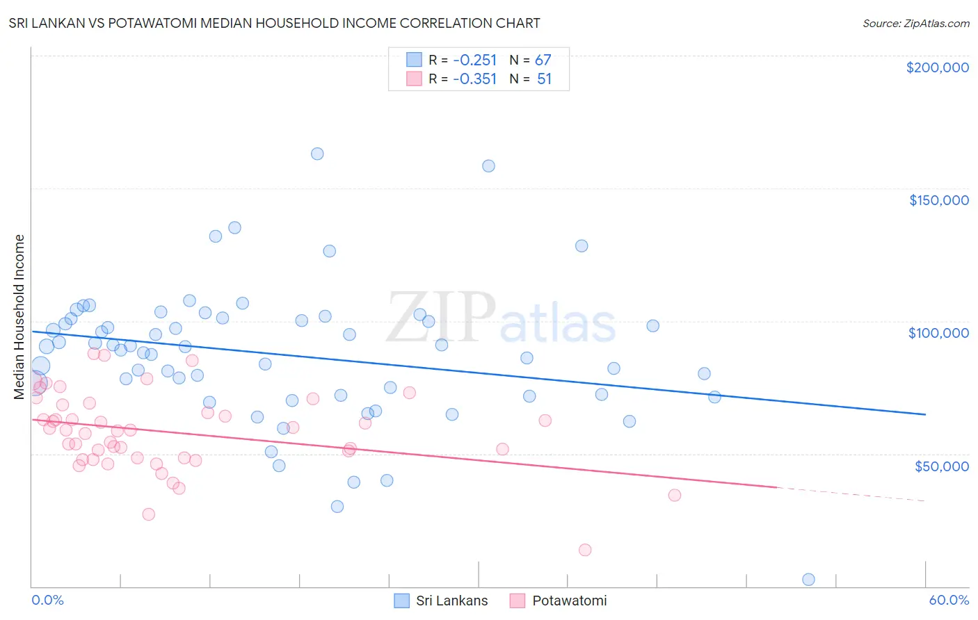 Sri Lankan vs Potawatomi Median Household Income