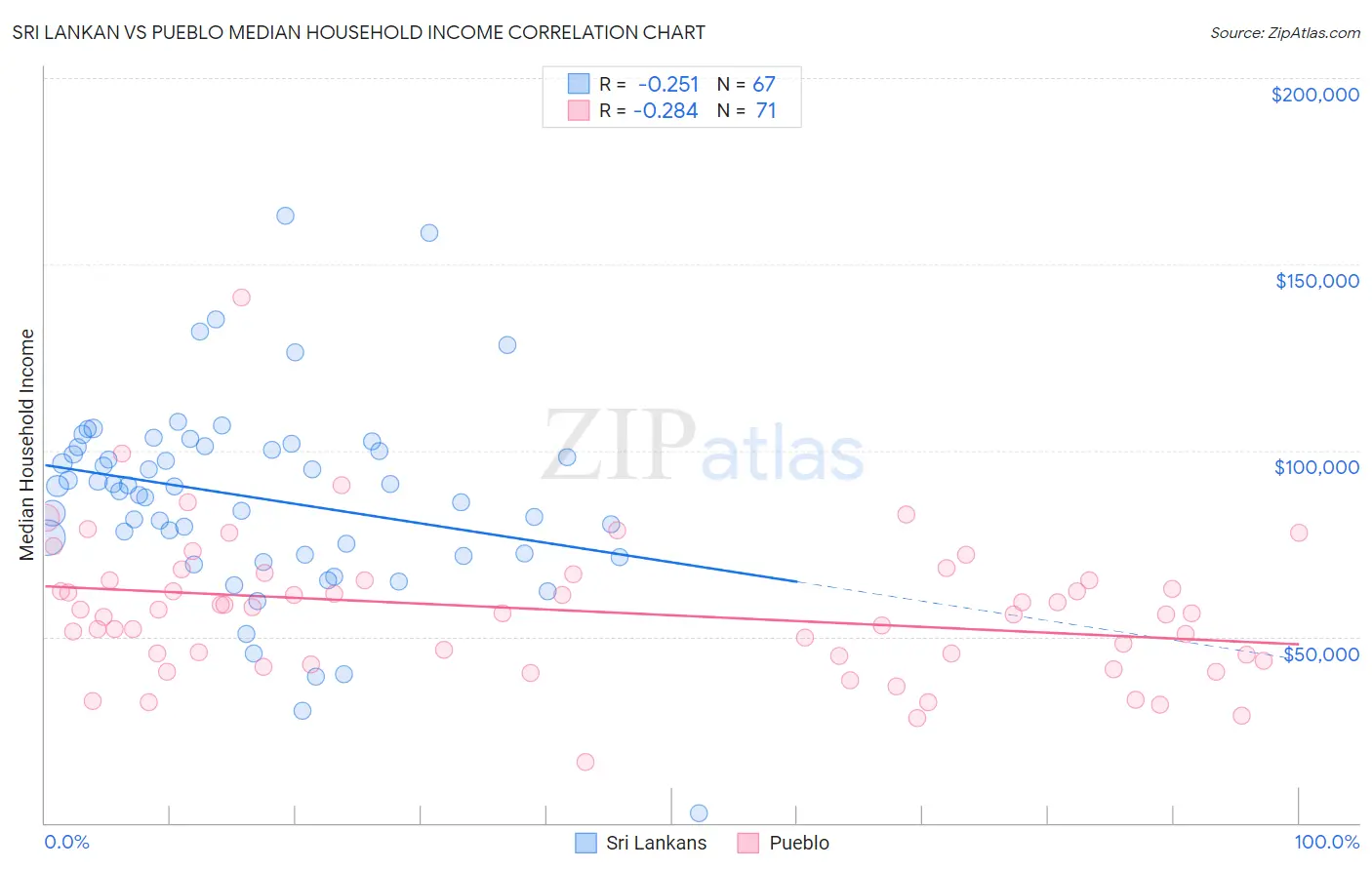 Sri Lankan vs Pueblo Median Household Income