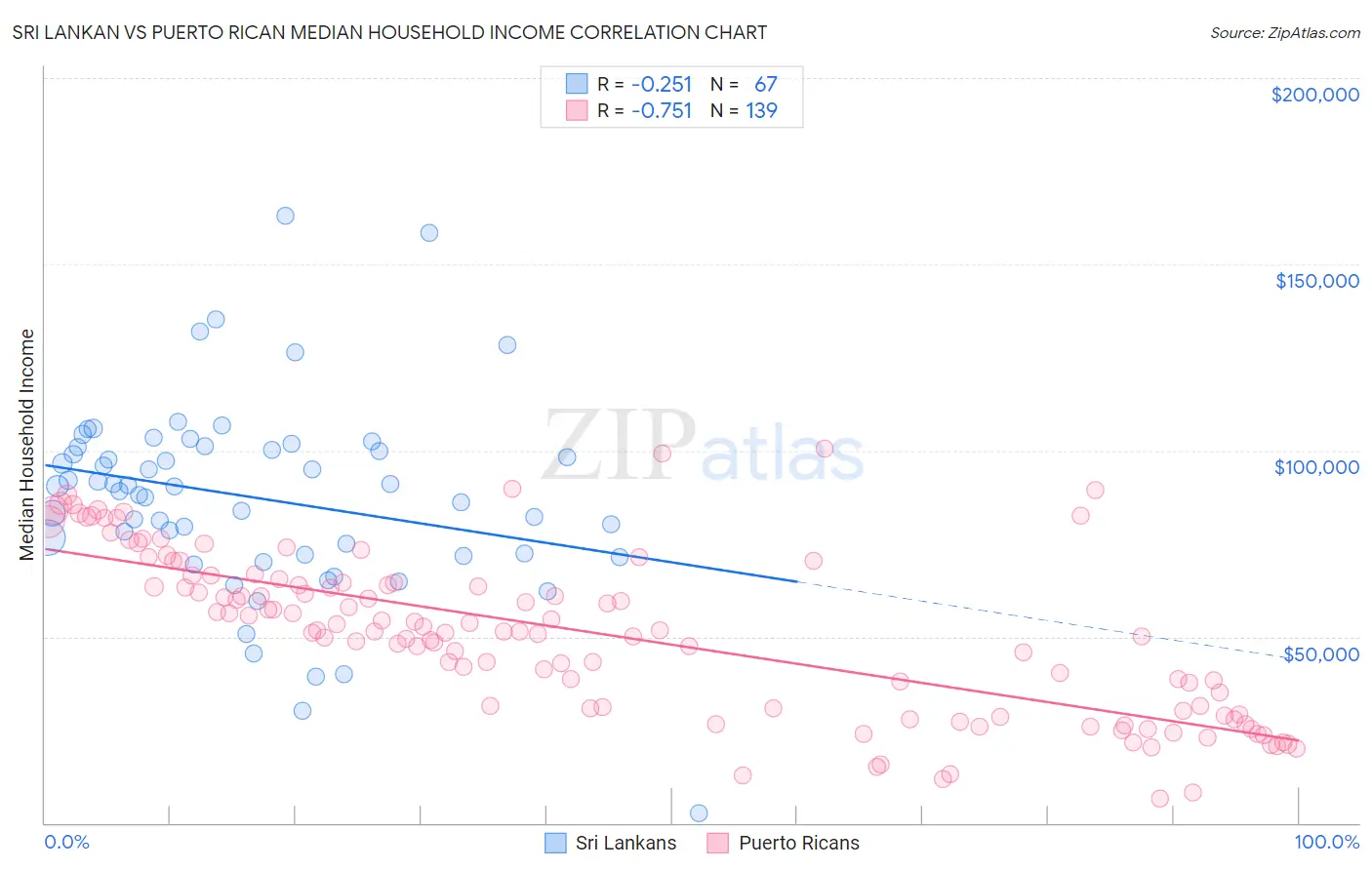 Sri Lankan vs Puerto Rican Median Household Income