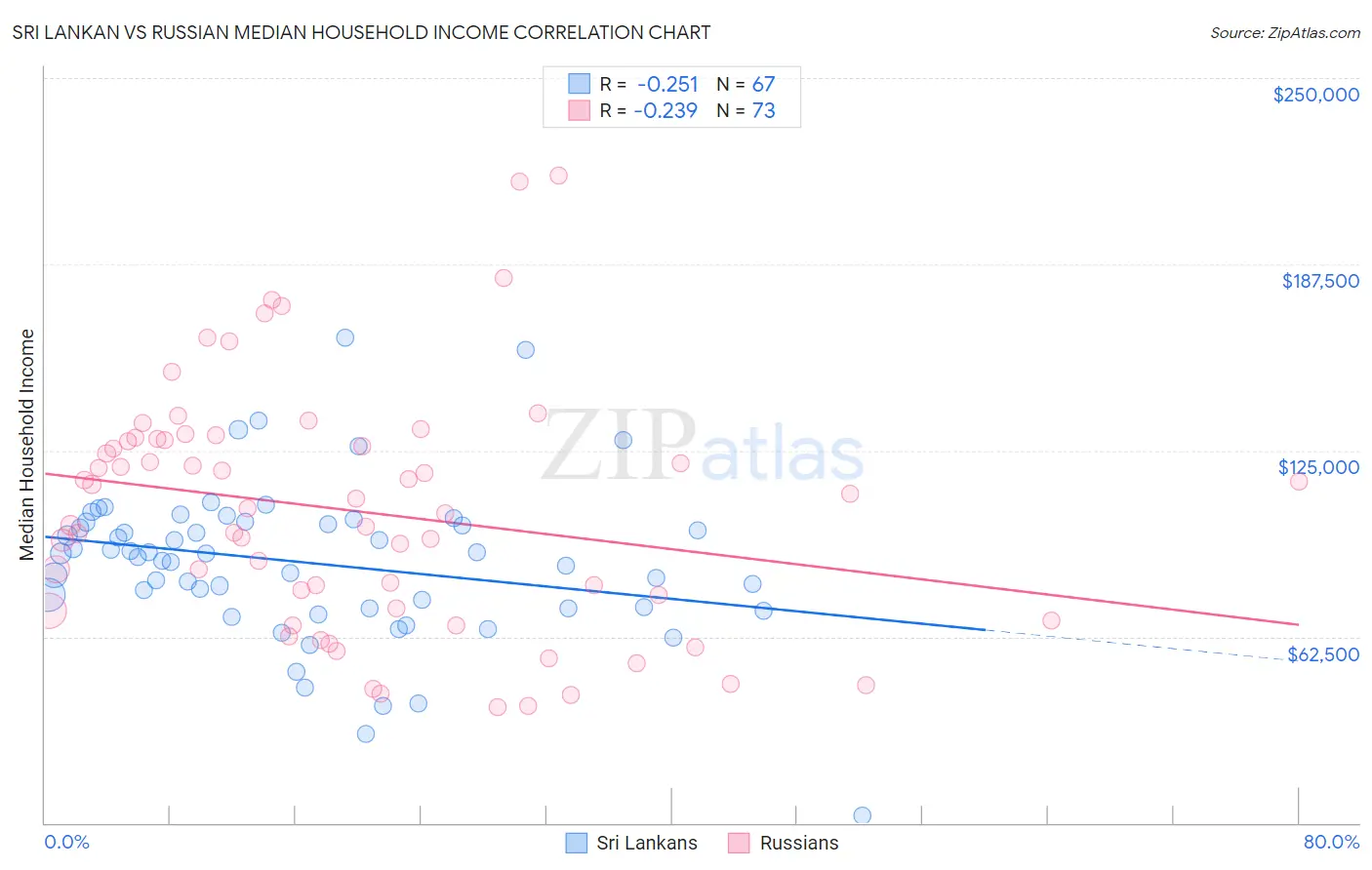 Sri Lankan vs Russian Median Household Income