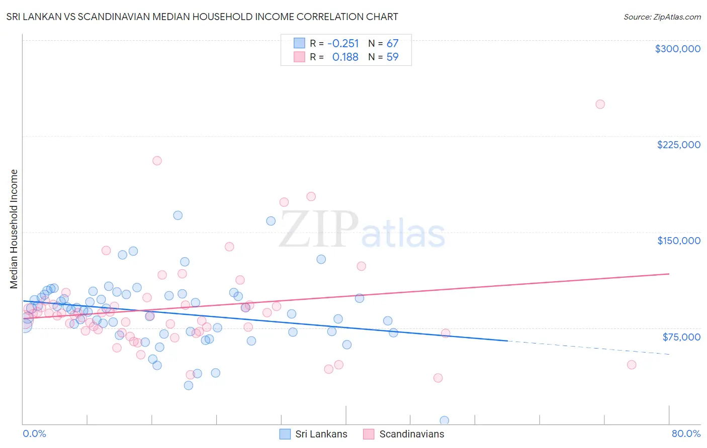 Sri Lankan vs Scandinavian Median Household Income