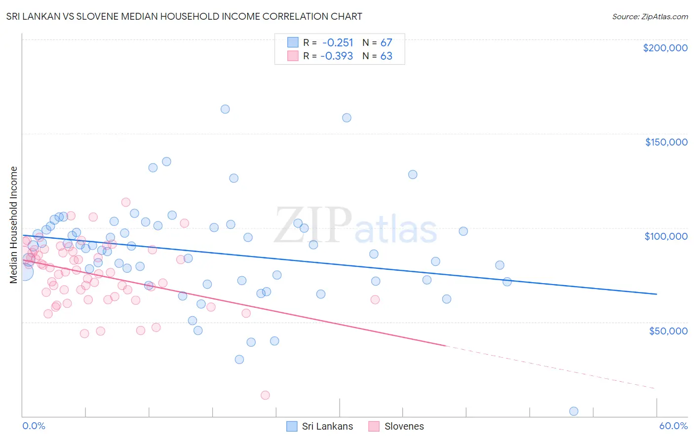 Sri Lankan vs Slovene Median Household Income