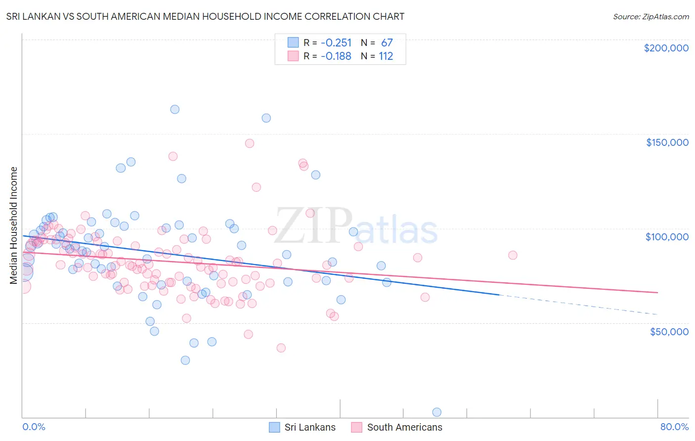Sri Lankan vs South American Median Household Income