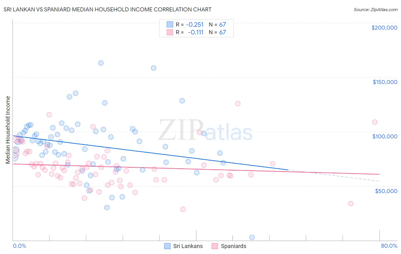 Sri Lankan vs Spaniard Median Household Income