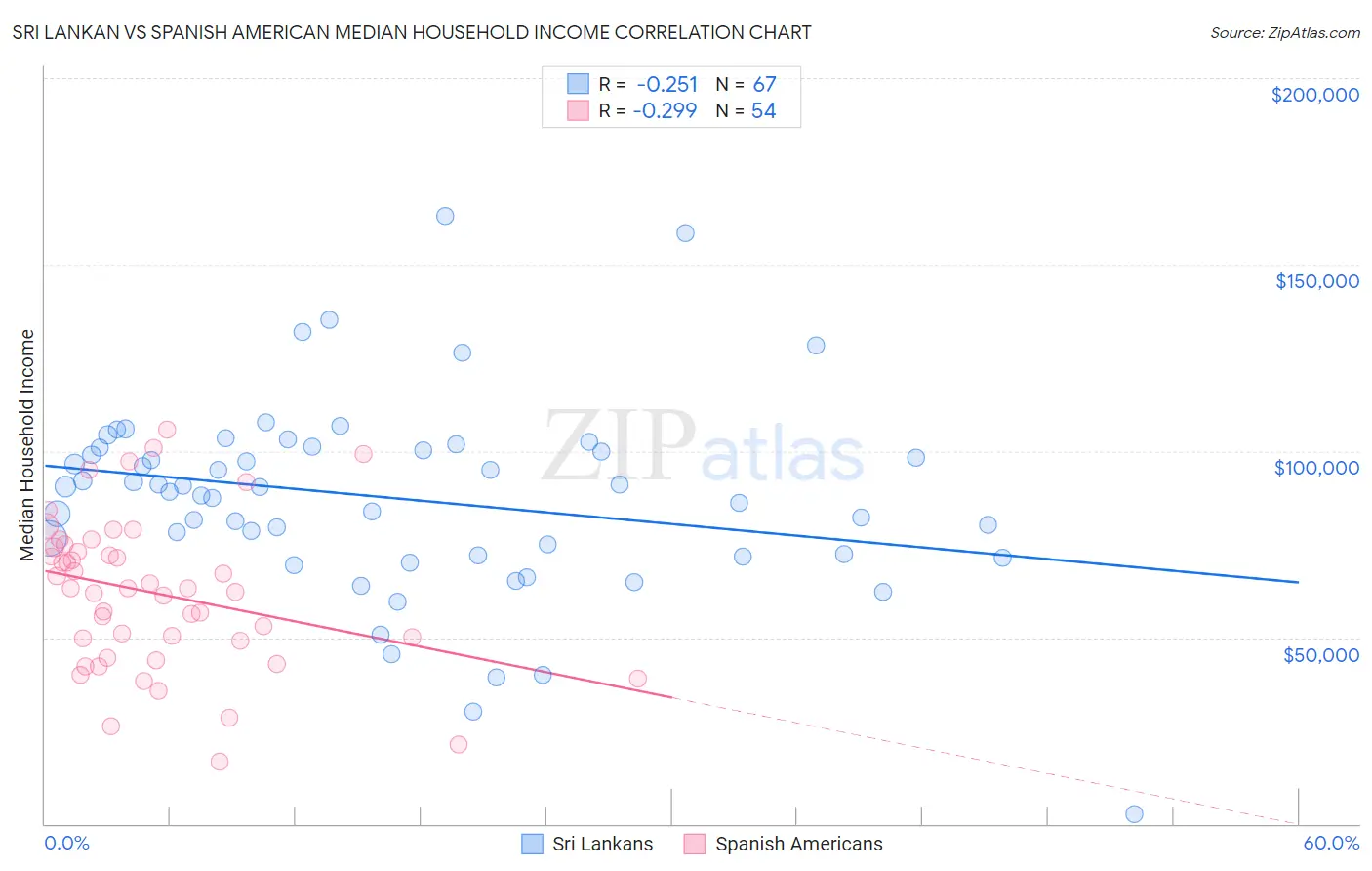 Sri Lankan vs Spanish American Median Household Income