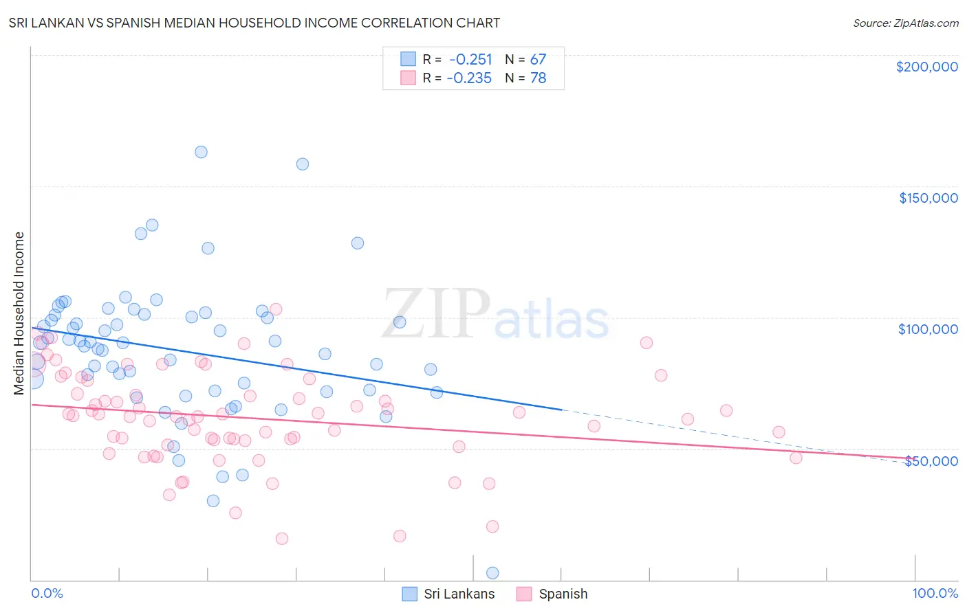 Sri Lankan vs Spanish Median Household Income