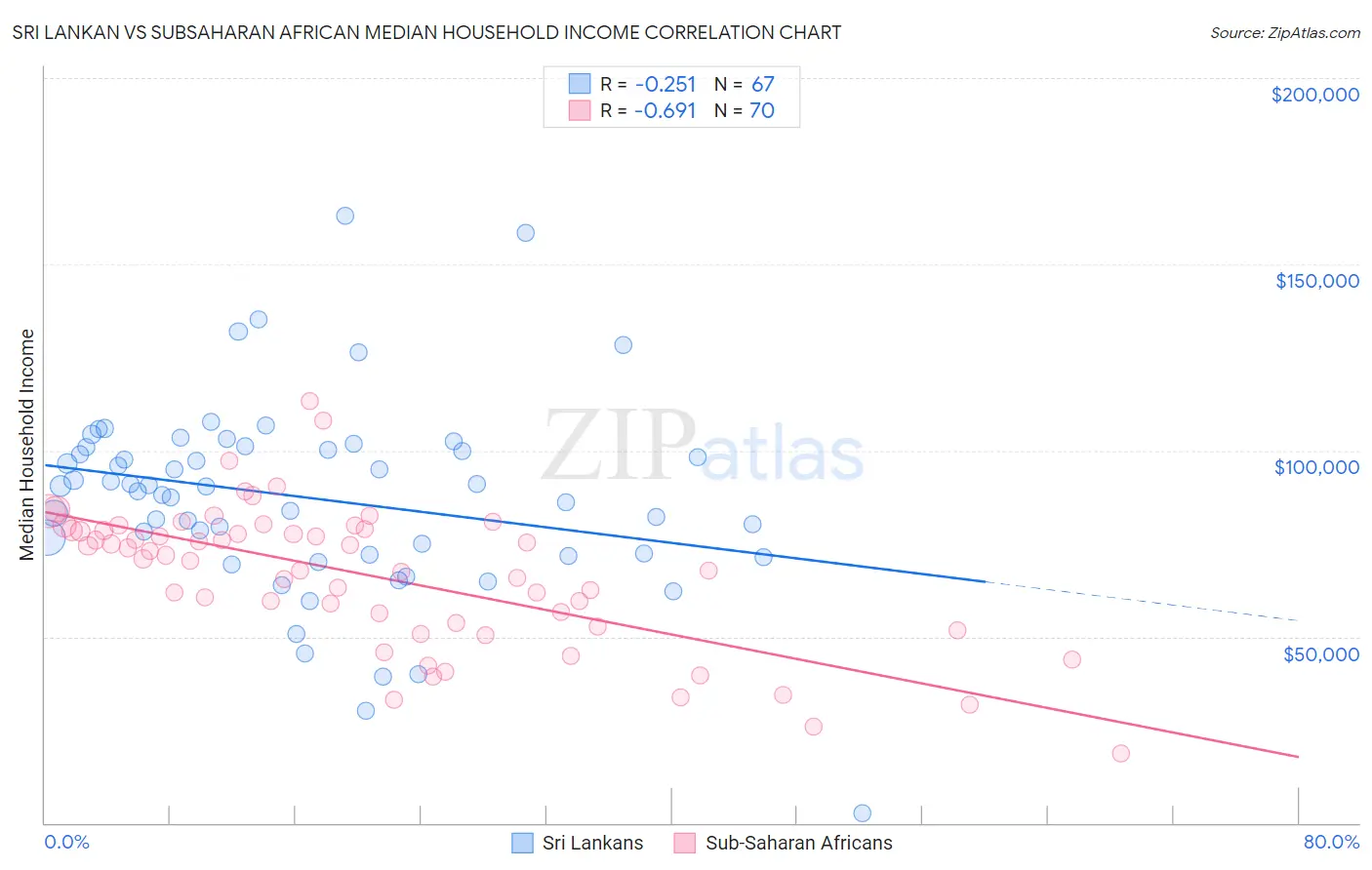 Sri Lankan vs Subsaharan African Median Household Income