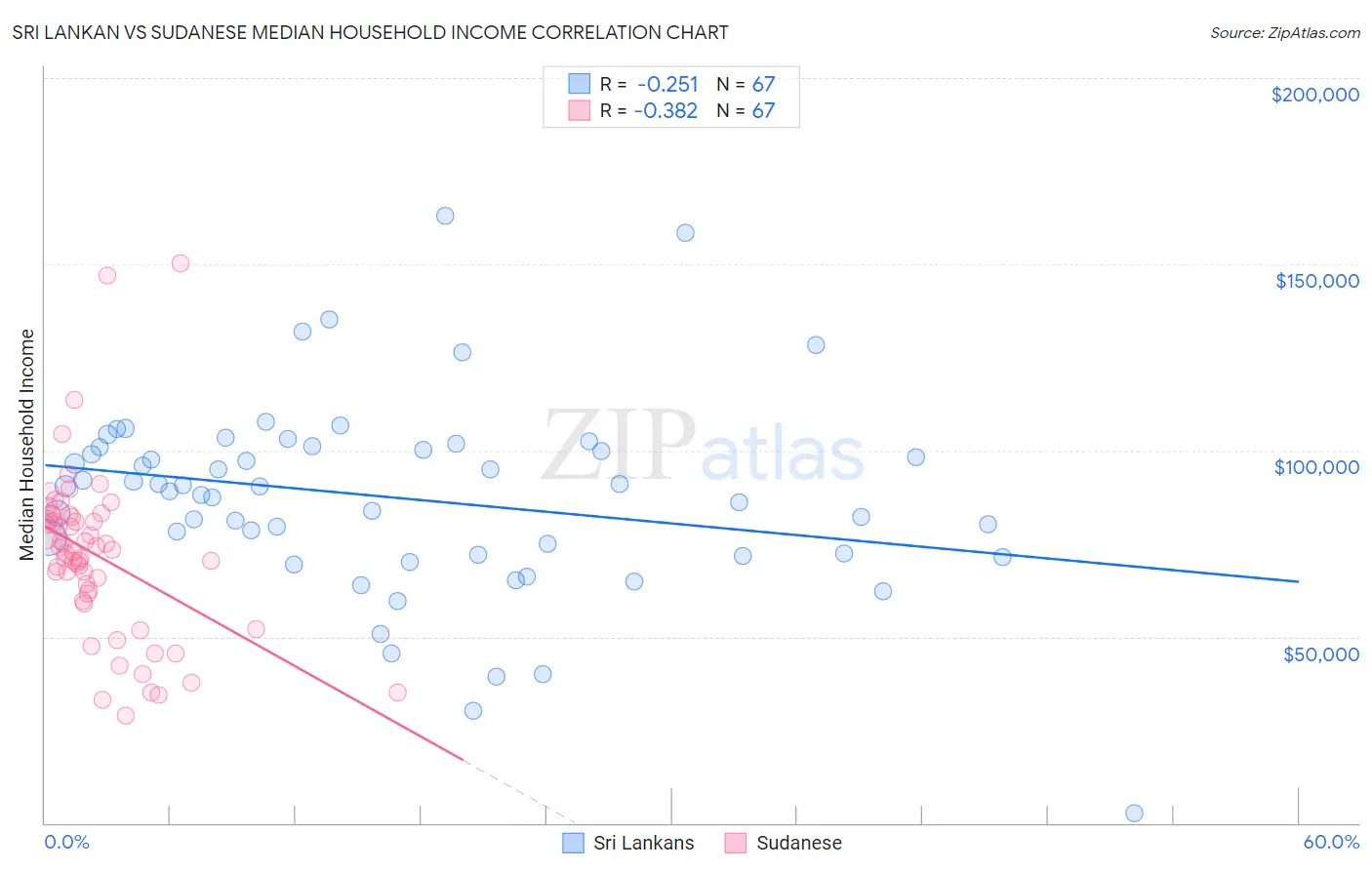 Sri Lankan vs Sudanese Median Household Income