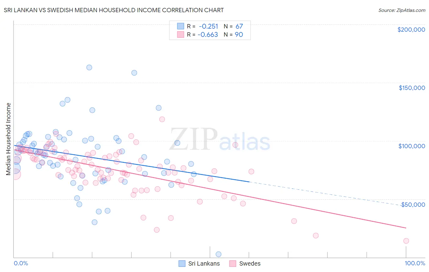 Sri Lankan vs Swedish Median Household Income