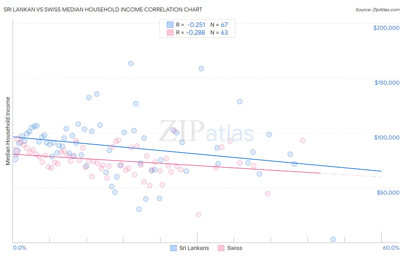 Sri Lankan vs Swiss Median Household Income