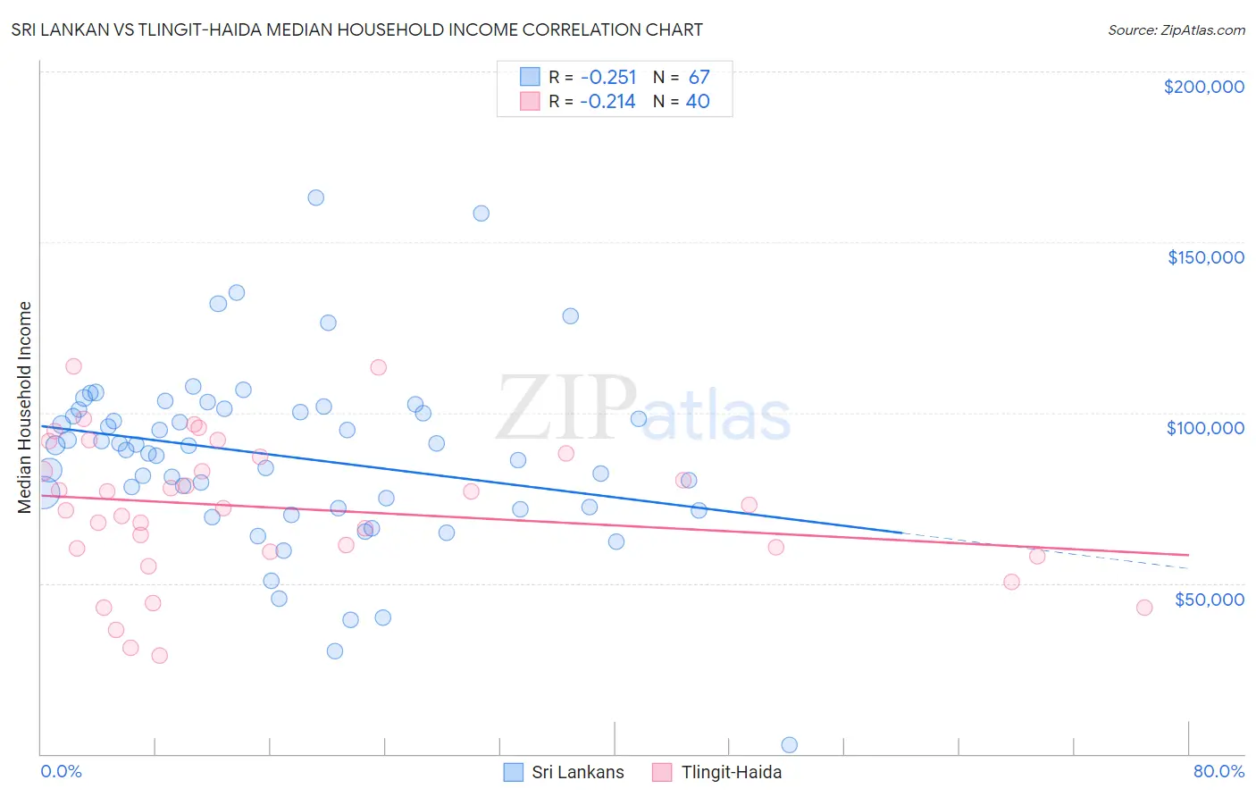 Sri Lankan vs Tlingit-Haida Median Household Income