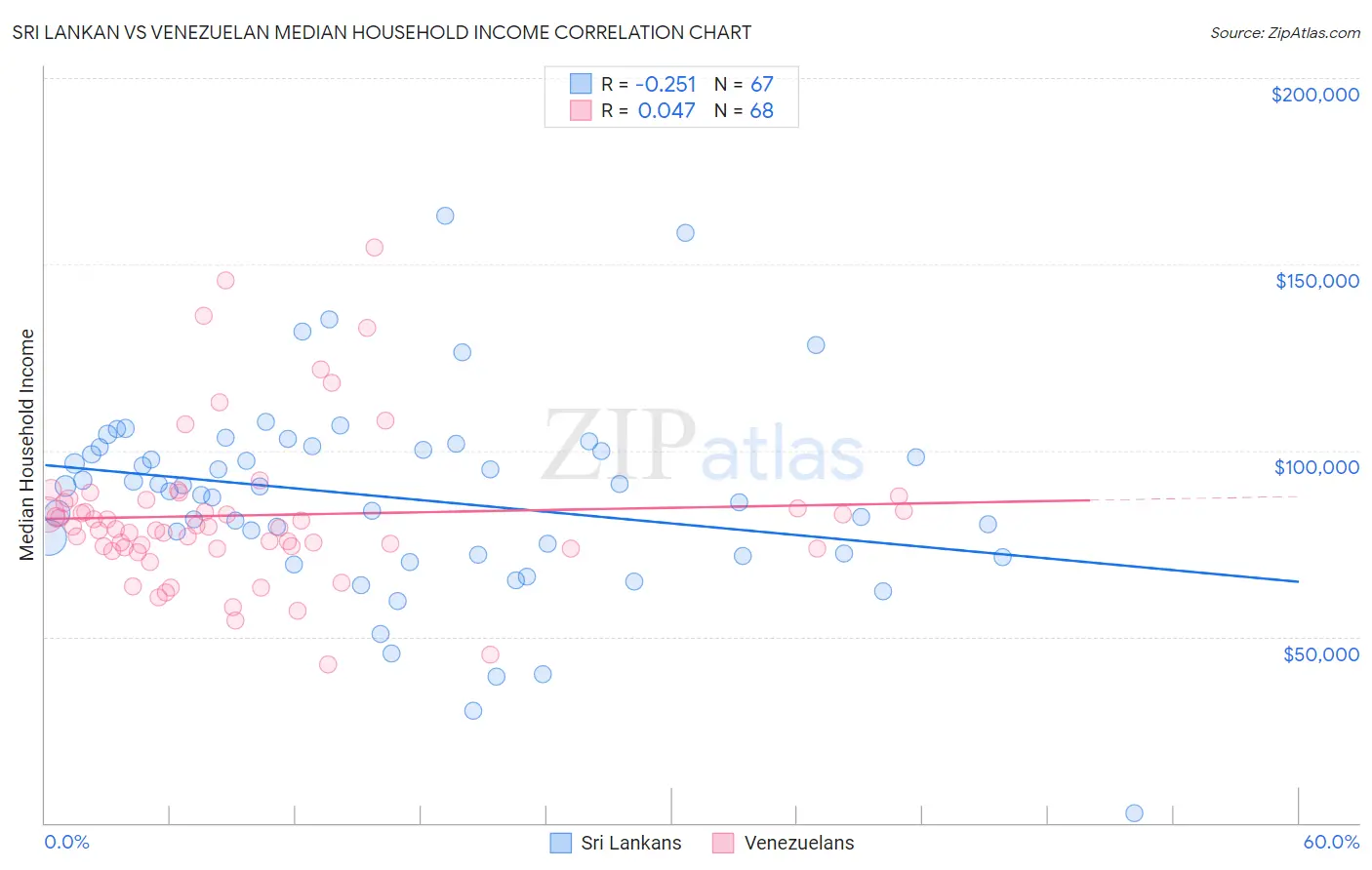 Sri Lankan vs Venezuelan Median Household Income