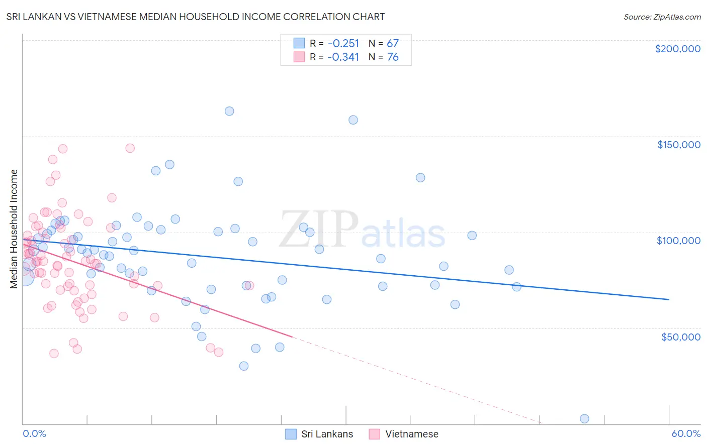 Sri Lankan vs Vietnamese Median Household Income