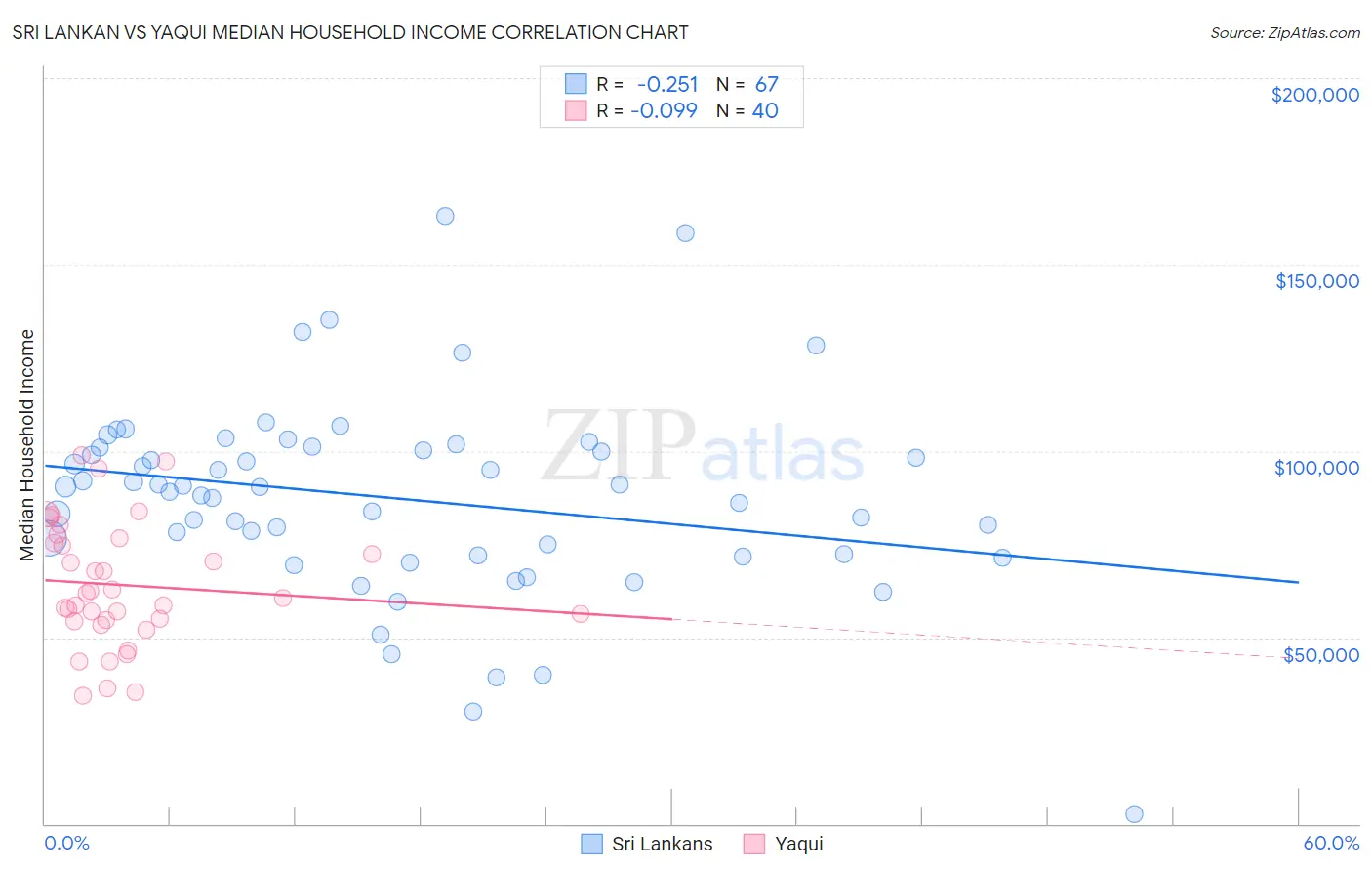 Sri Lankan vs Yaqui Median Household Income