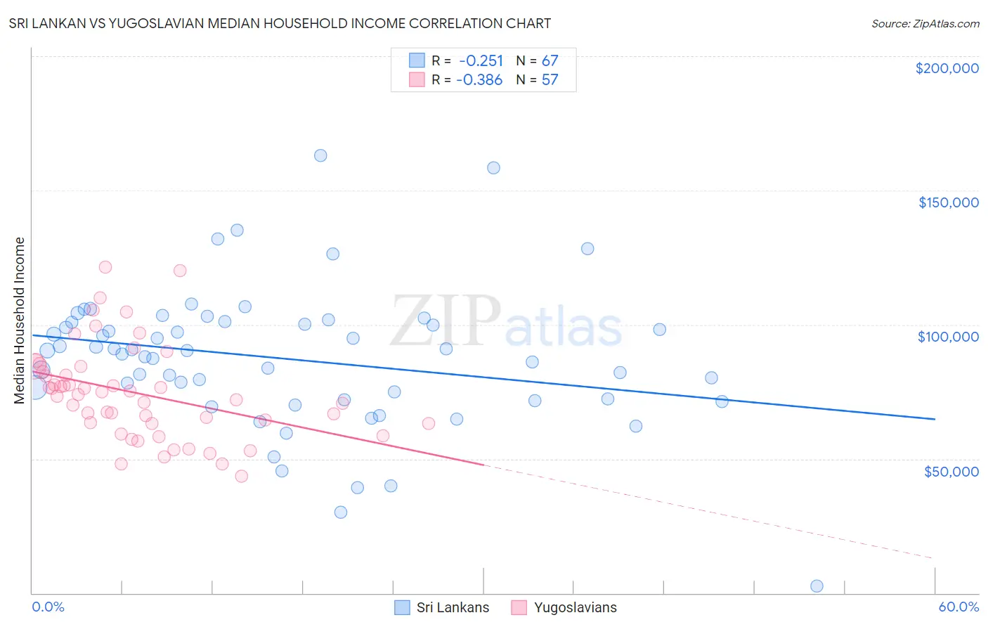 Sri Lankan vs Yugoslavian Median Household Income