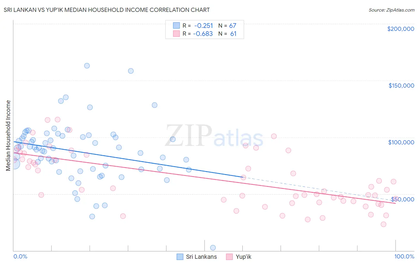 Sri Lankan vs Yup'ik Median Household Income