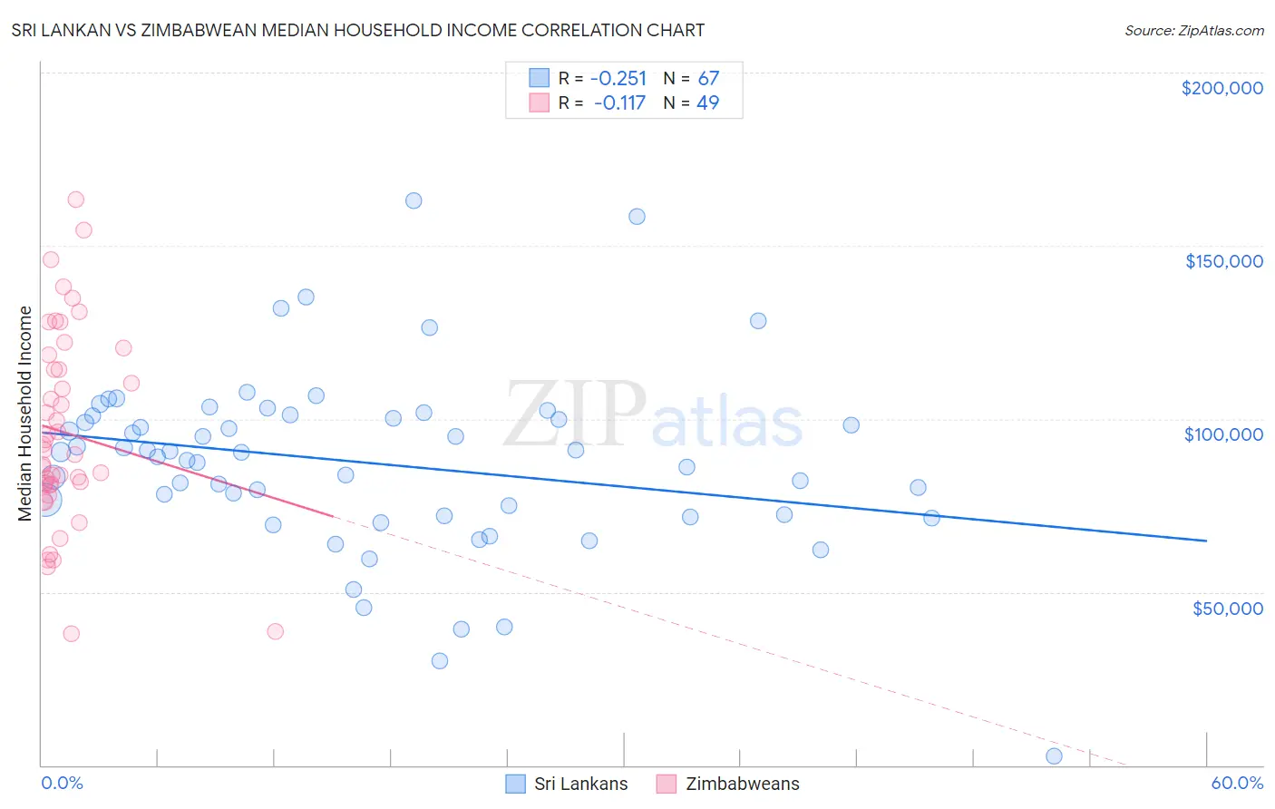 Sri Lankan vs Zimbabwean Median Household Income