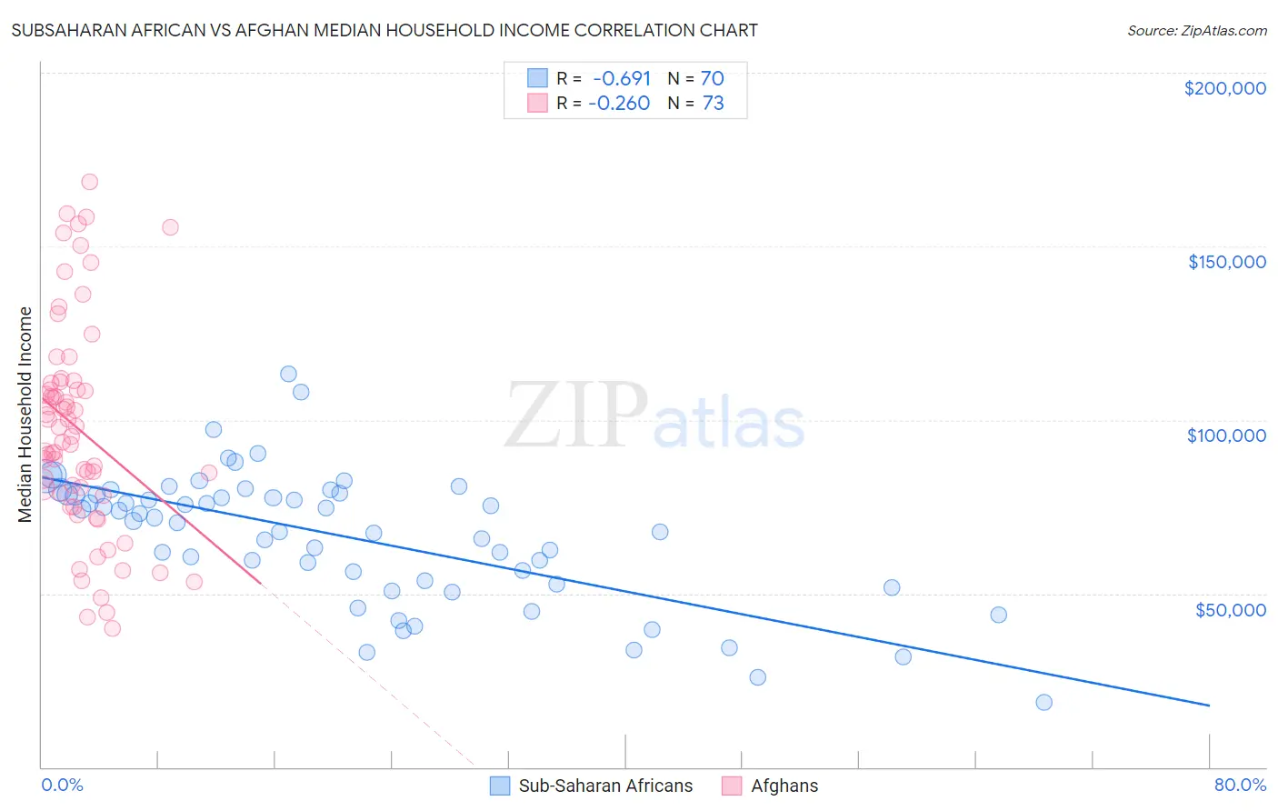 Subsaharan African vs Afghan Median Household Income