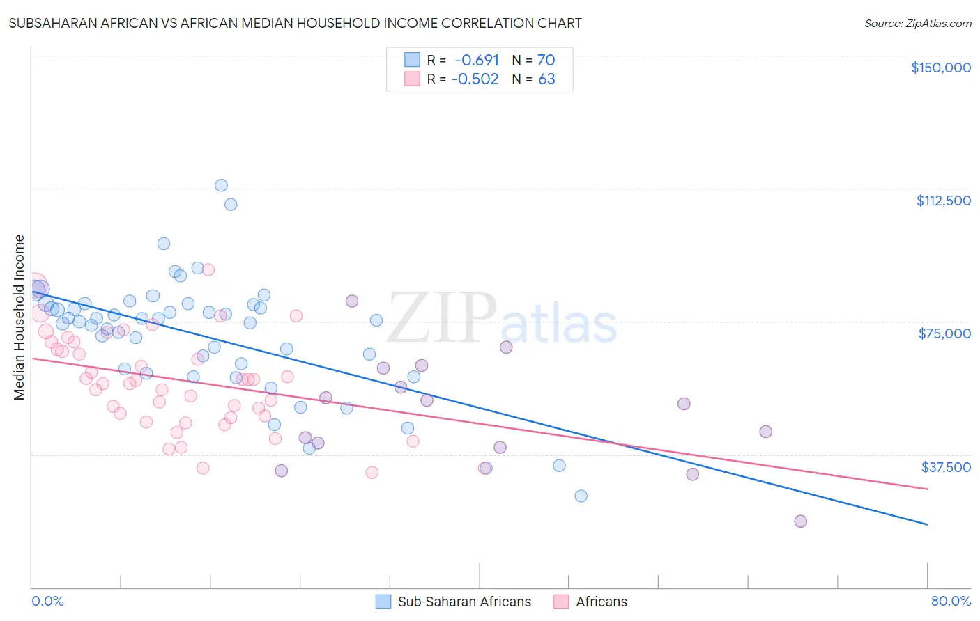 Subsaharan African vs African Median Household Income