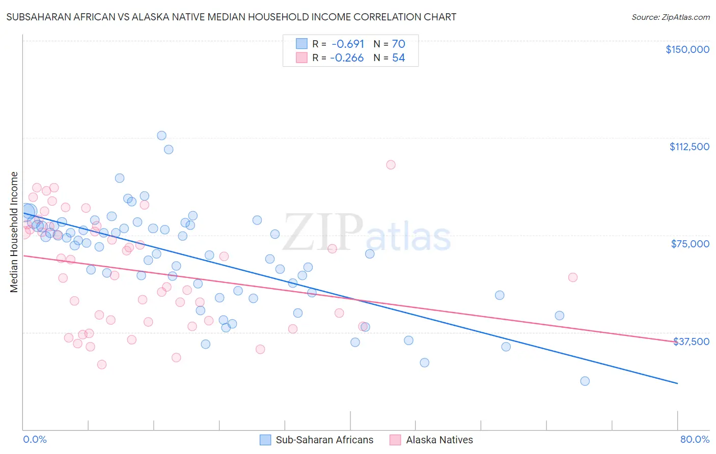 Subsaharan African vs Alaska Native Median Household Income