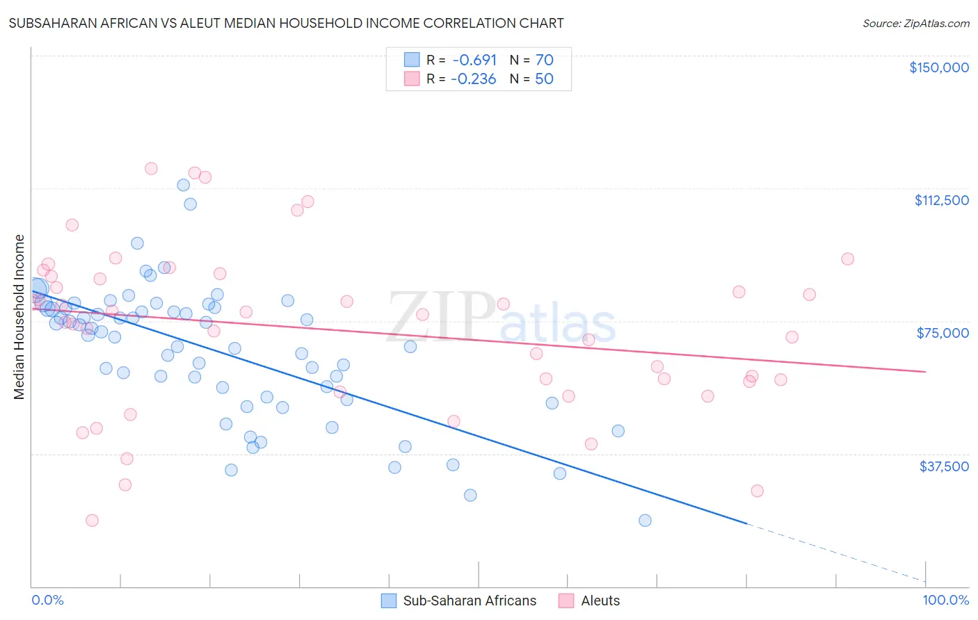 Subsaharan African vs Aleut Median Household Income