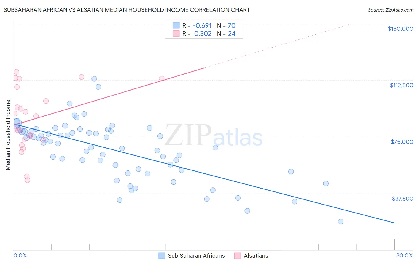 Subsaharan African vs Alsatian Median Household Income