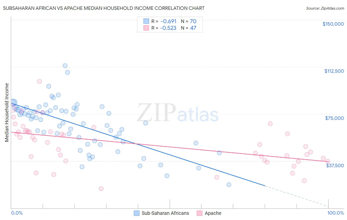 Subsaharan African vs Apache Median Household Income