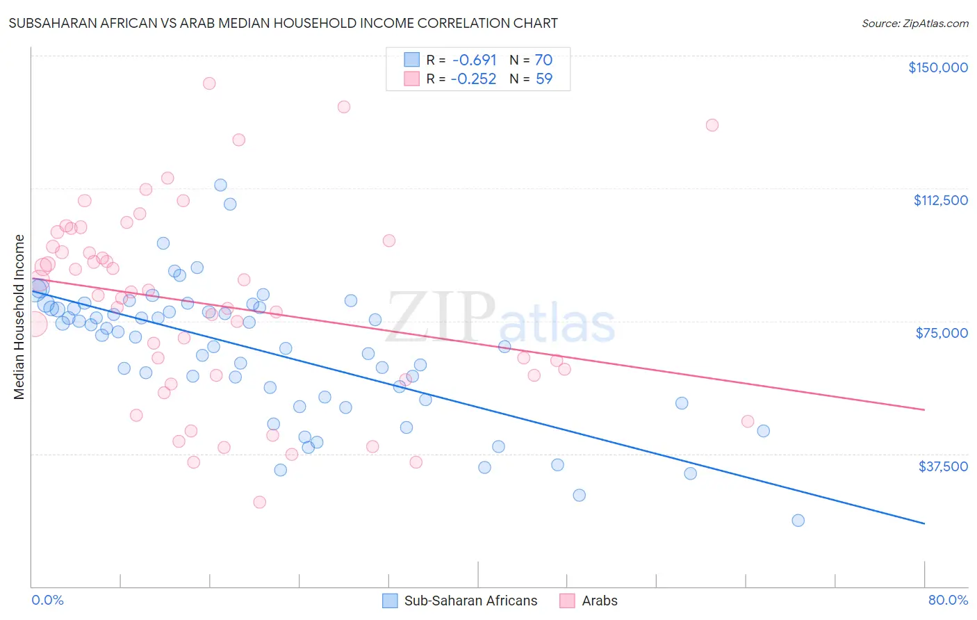 Subsaharan African vs Arab Median Household Income