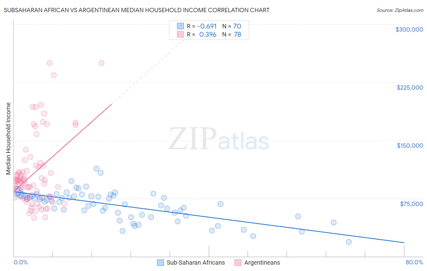 Subsaharan African vs Argentinean Median Household Income
